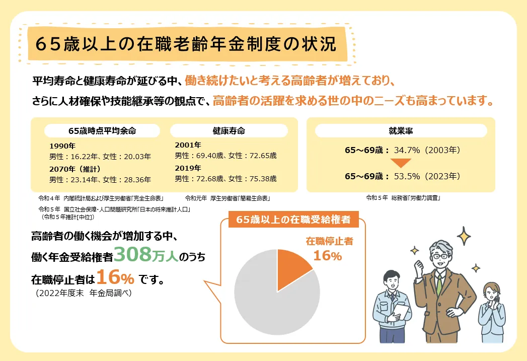 65歳以上の在職老齢年金制度の状況